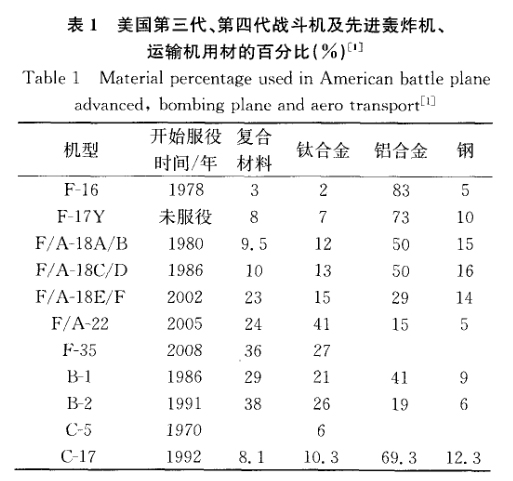 美國第三代、第四代戰(zhàn)斗機(jī)及先進(jìn)轟炸機(jī)、運(yùn)輸機(jī)用材的百分比